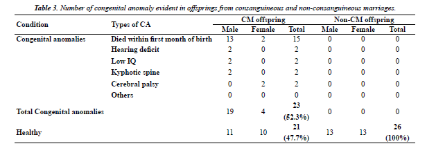 Consanguinity Chart