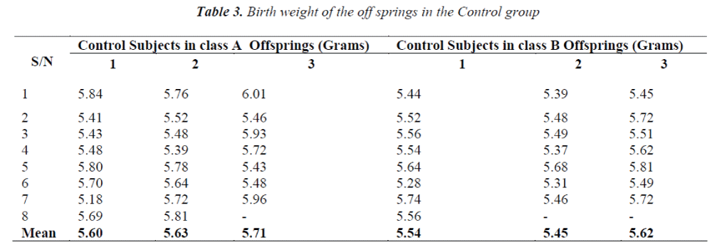 Wistar Rat Growth Chart