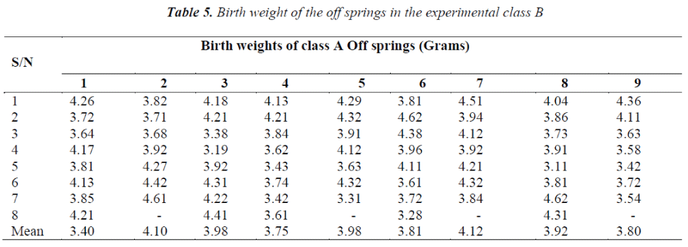 Rat Weight Chart