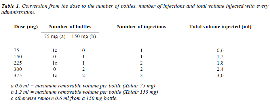 Xolair Dosing Chart Asthma