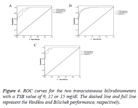 Transcutaneous Bilirubin Level Chart