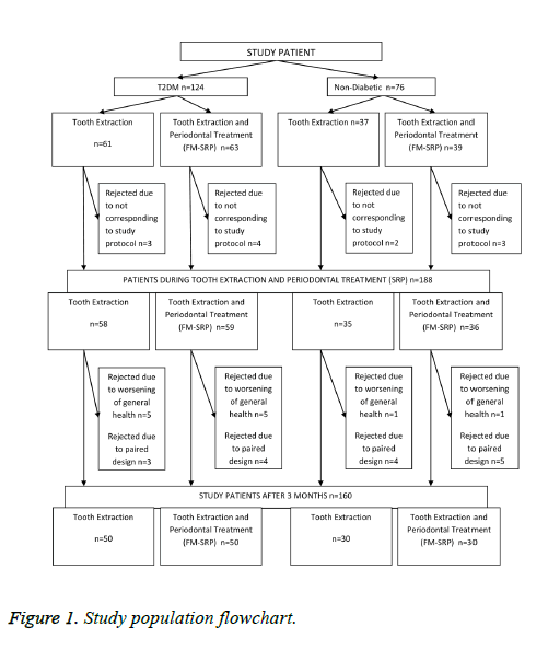 Periodontal Protocol Flow Chart