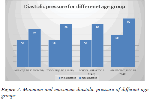 Blood Pressure Graphical Chart