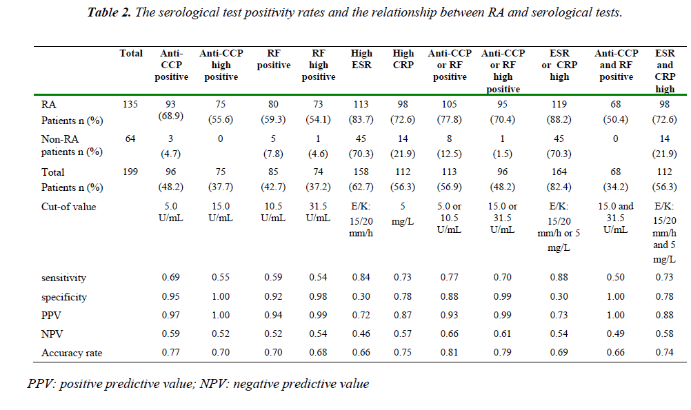 Crp Test Range Chart