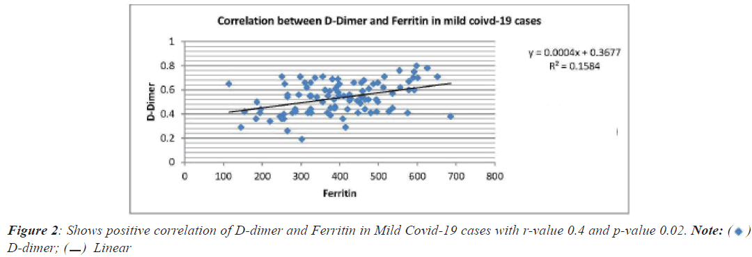 correlation