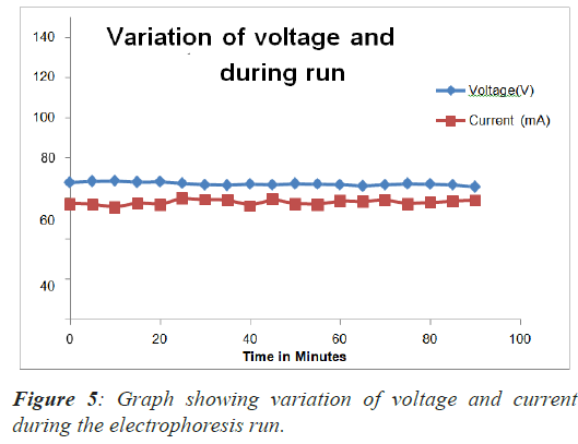 voltage