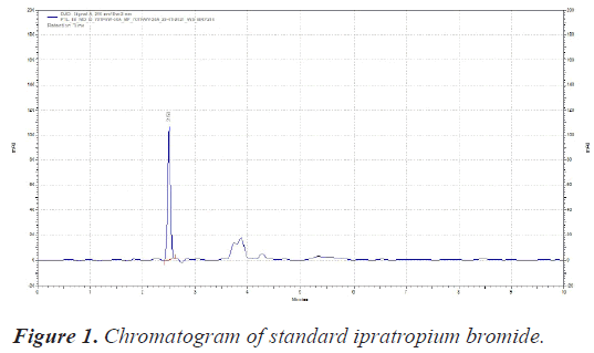 Chromatogram