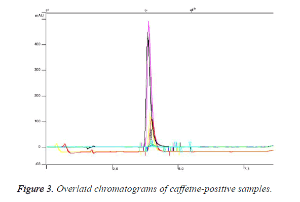 biomedical-research-chromatograms