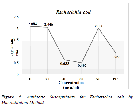 biomedical-research-macrodilution