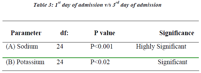 biomedres-1st-day-admission-vs-3rd-day-admission