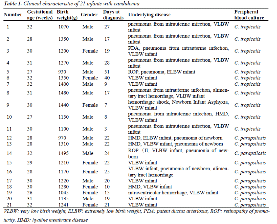 biomedres-21-infants-with-candidemia