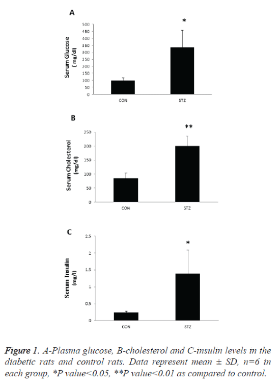 biomedres-A-Plasma-glucose