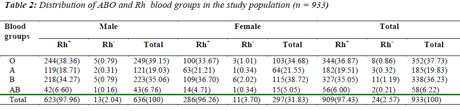 biomedres-ABO-Rh-blood-groups