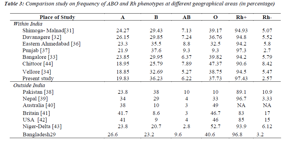 biomedres-ABO-Rh-phenotypes