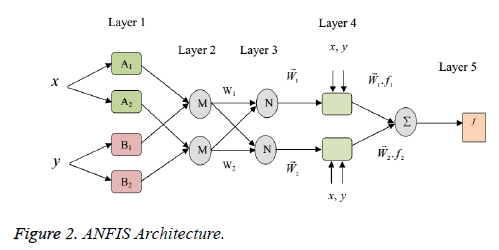 biomedres-ANFIS-Architecture