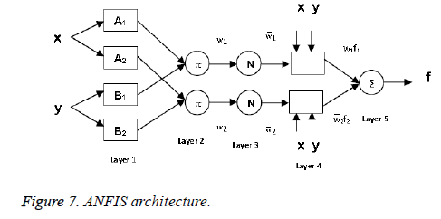 biomedres-ANFIS-architecture