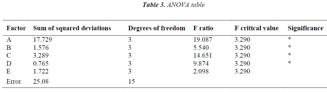 biomedres-ANOVA-table