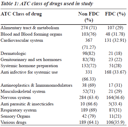 biomedres-ATC-class-drugs