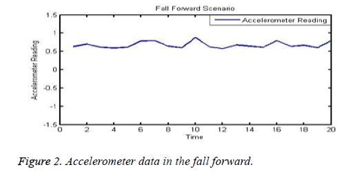 biomedres-Accelerometer-data