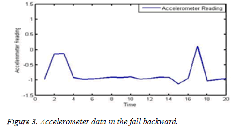 biomedres-Accelerometer-data