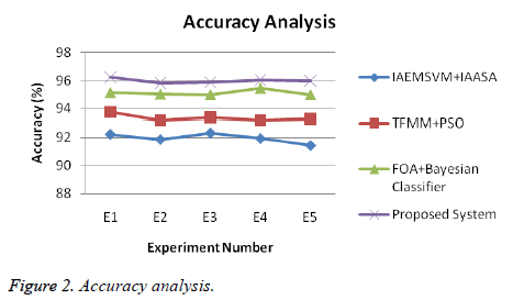 biomedres-Accuracy-analysis