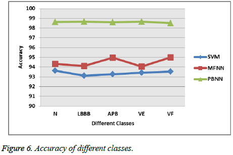 biomedres-Accuracy-classes