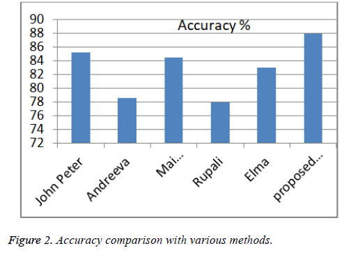 biomedres-Accuracy-comparison