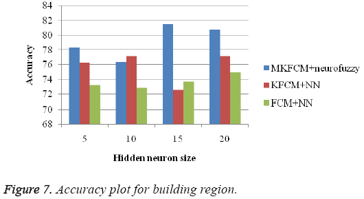 biomedres-Accuracy-plot-building-region