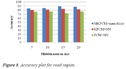 biomedres-Accuracy-plot-road-region