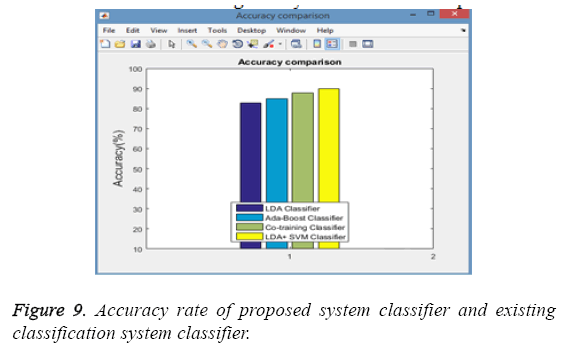 biomedres-Accuracy-rate-proposed