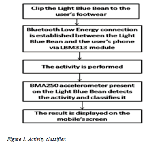 biomedres-Activity-classifier