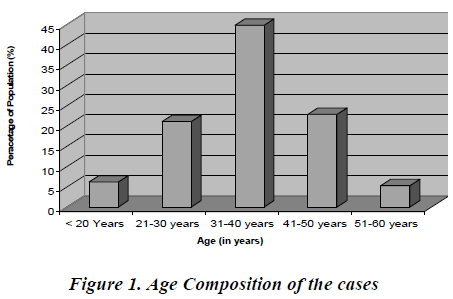 biomedres-Age-Composition