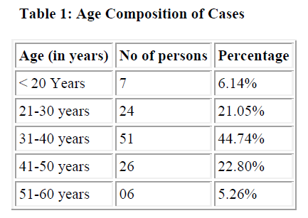 biomedres-Age-Composition-Cases