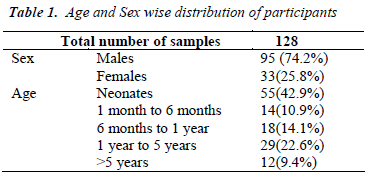 biomedres-Age-Sex-wise-distribution-participants