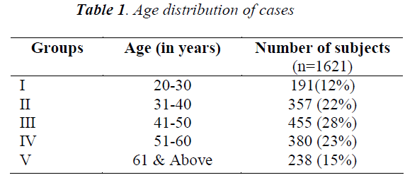 biomedres-Age-distribution