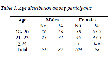 biomedres-Age-distribution