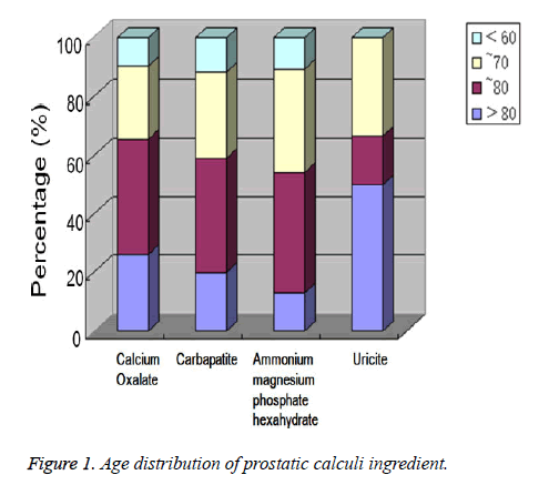 biomedres-Age-distribution