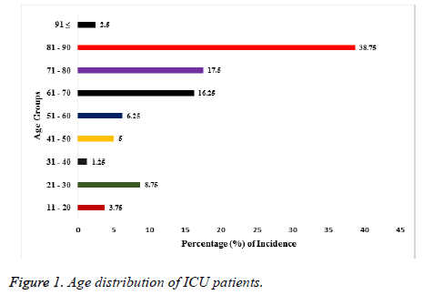 biomedres-Age-distribution