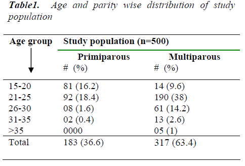 biomedres-Age-parity-wise-distribution