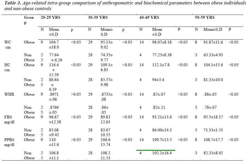 biomedres-Age-related-intra-group