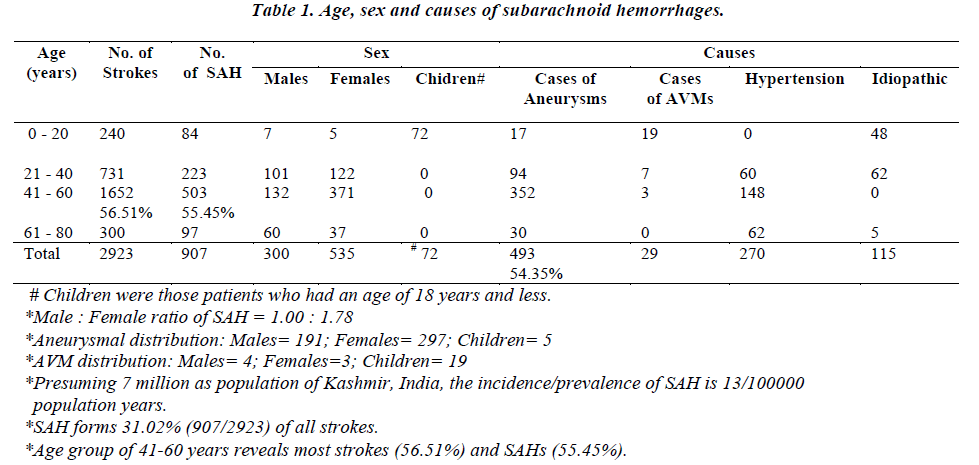 biomedres-Age-sex-subarachnoid