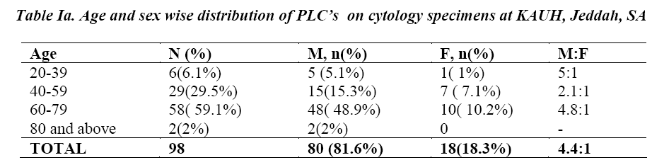 biomedres-Age-sex-wise-distribution