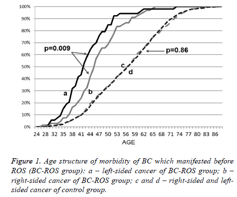 biomedres-Age-structure-morbidity