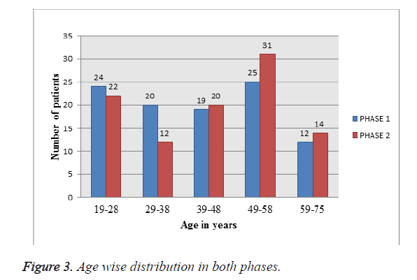 biomedres-Age-wise