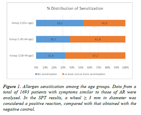 biomedres-Allergen-sensitization