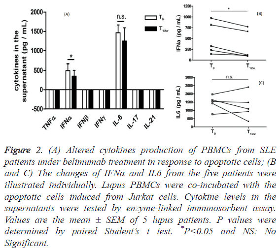 biomedres-Altered-cytokines-production