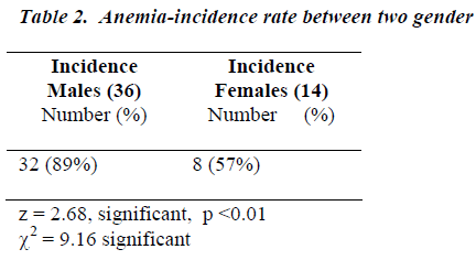 biomedres-Anemia-incidence