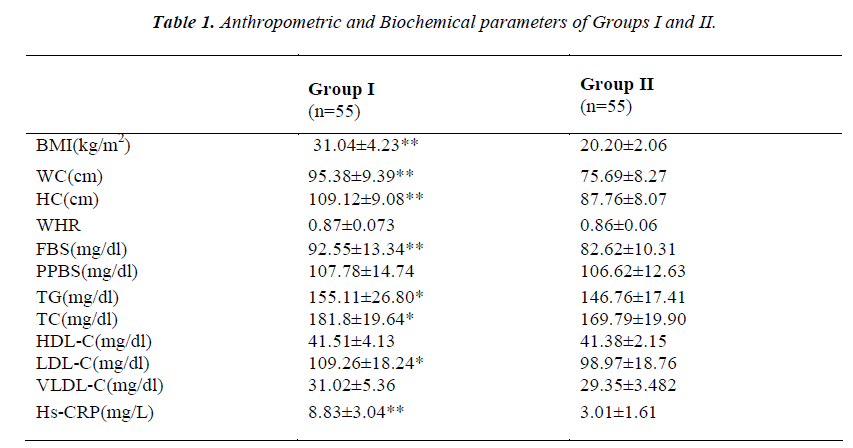 biomedres-Anthropometric-Biochemical-parameters