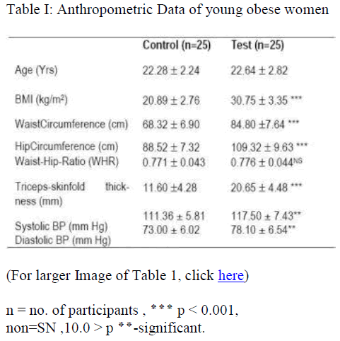 biomedres-Anthropometric-Data-young-obese-women