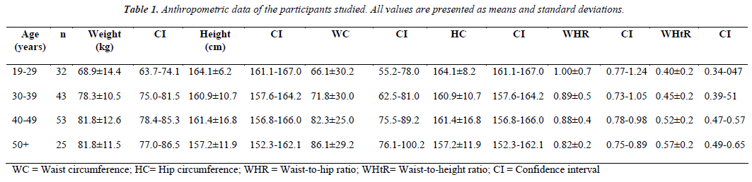 biomedres-Anthropometric-data